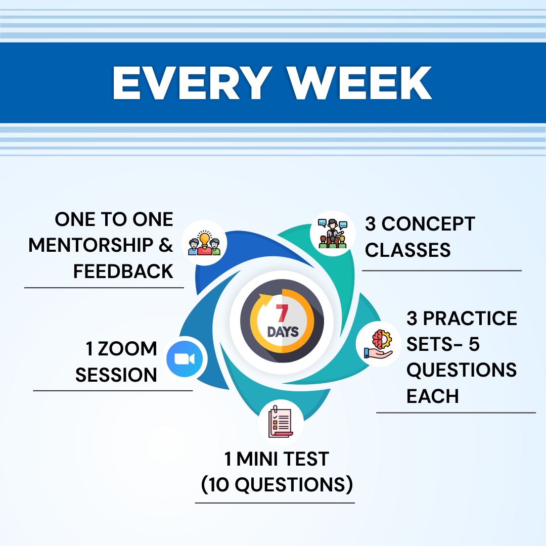 Phase 5: Weekly Concept Clarity